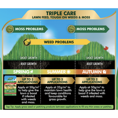 Westland Triple Care - Lawn Care